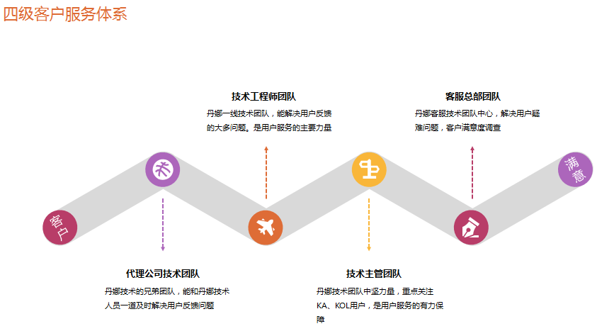 四級客戶體系.png